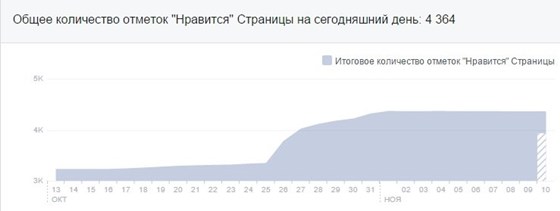 Projects SMM: Интернет магазин Авто товаров