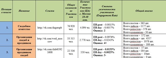 Аналитика: Организация свадеб